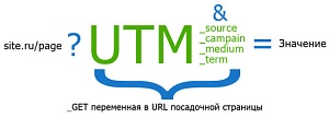 Теперь в Директе можно поставить единую UTM-метку для всех ссылок на уровне кампании